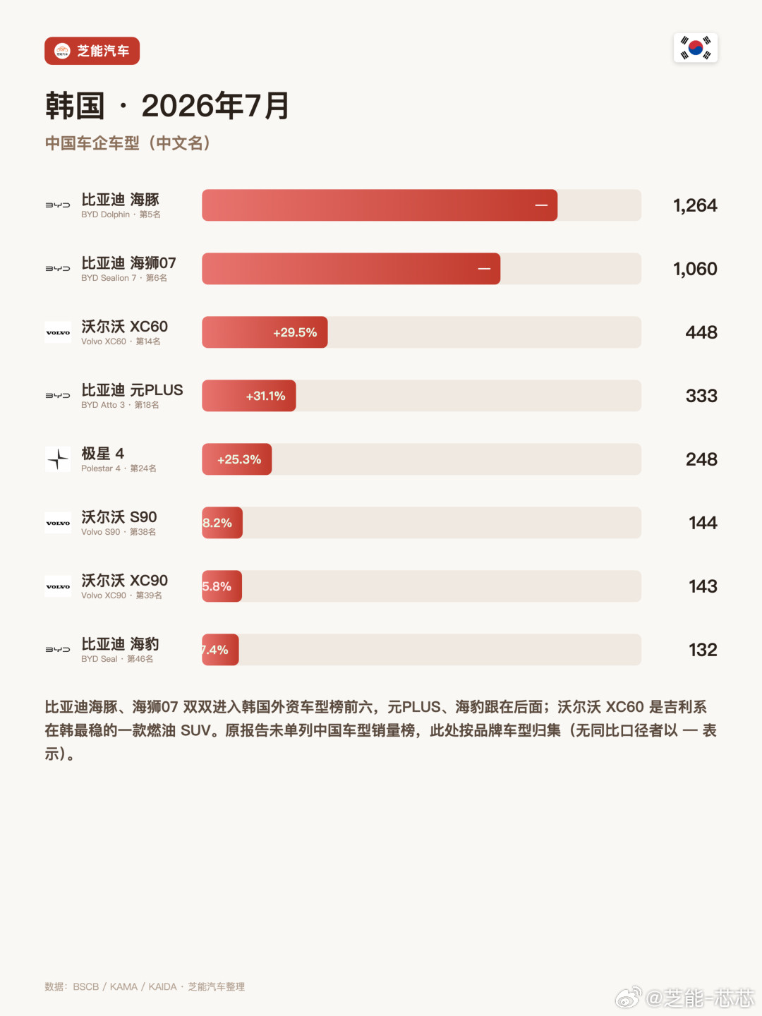 韩国车市7月总量138,895辆，同比微增0.6%，基本持平。但这个"持平"下面