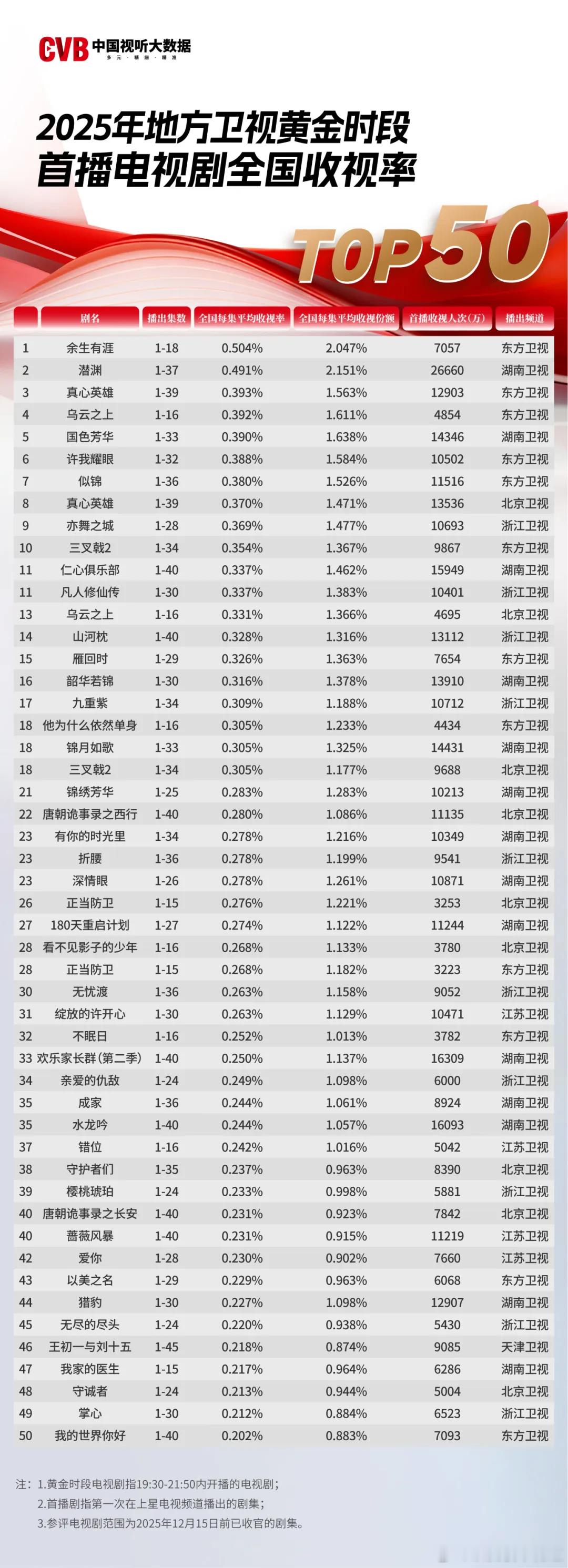 余生有涯登2025年各省级卫视收视年冠，同时也是东方卫视收视率年冠。省级卫视cv