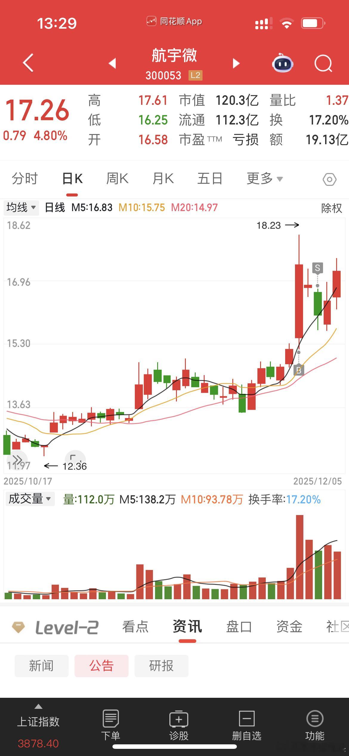 我卖了你就涨起来了，真厉害👍👍👍