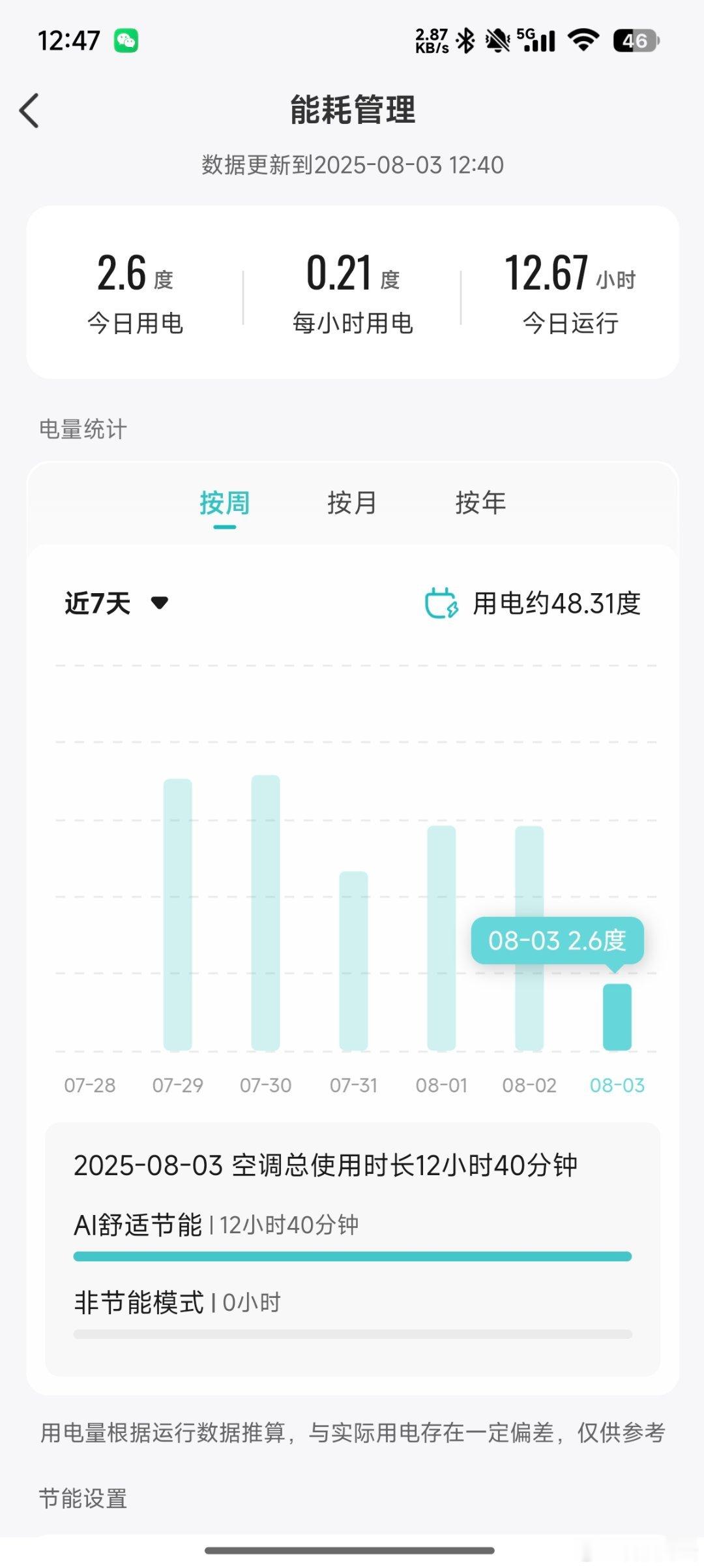 7月电费笑死，狗蛋没有空调活不了一点，从周五晚上开始空调就没有关过，一看电费又交