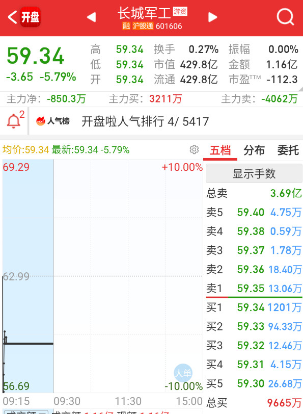 $长城军工sh601606$继续开在深水，但对盘面的影响已经减弱了。​​​