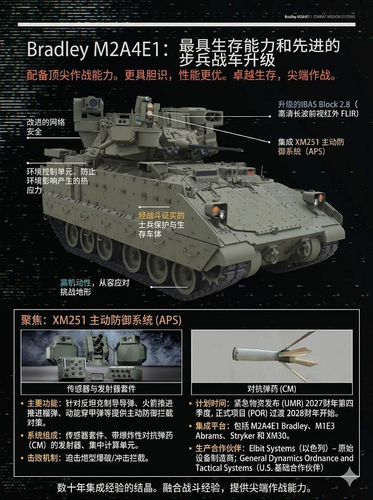 MD三等人正在进行的M2A4E1“布莱德利”步战车项目：军事ai新视野全球武器装