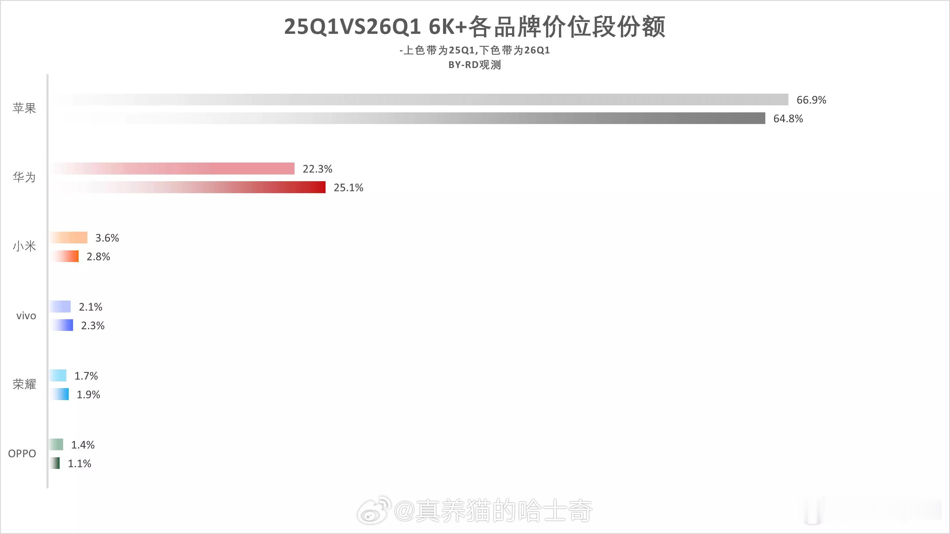 6K+手机市场苹果还是牛逼这个市场主要玩家就是苹果和华为，两家差不多占了90%