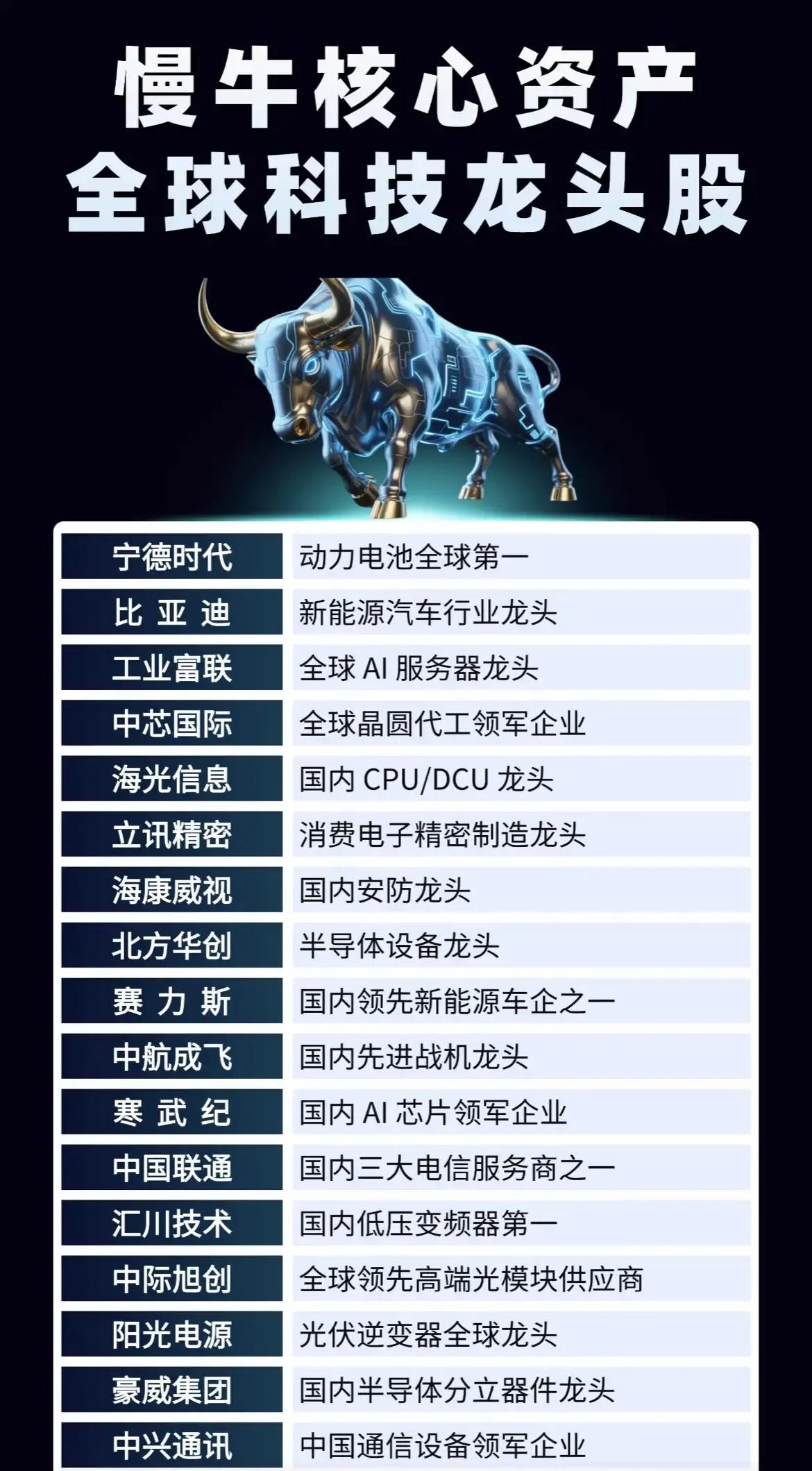 慢牛核心资产，全球科技龙头股一览；创新药中报预增，核心概念股梳理；中报预告业