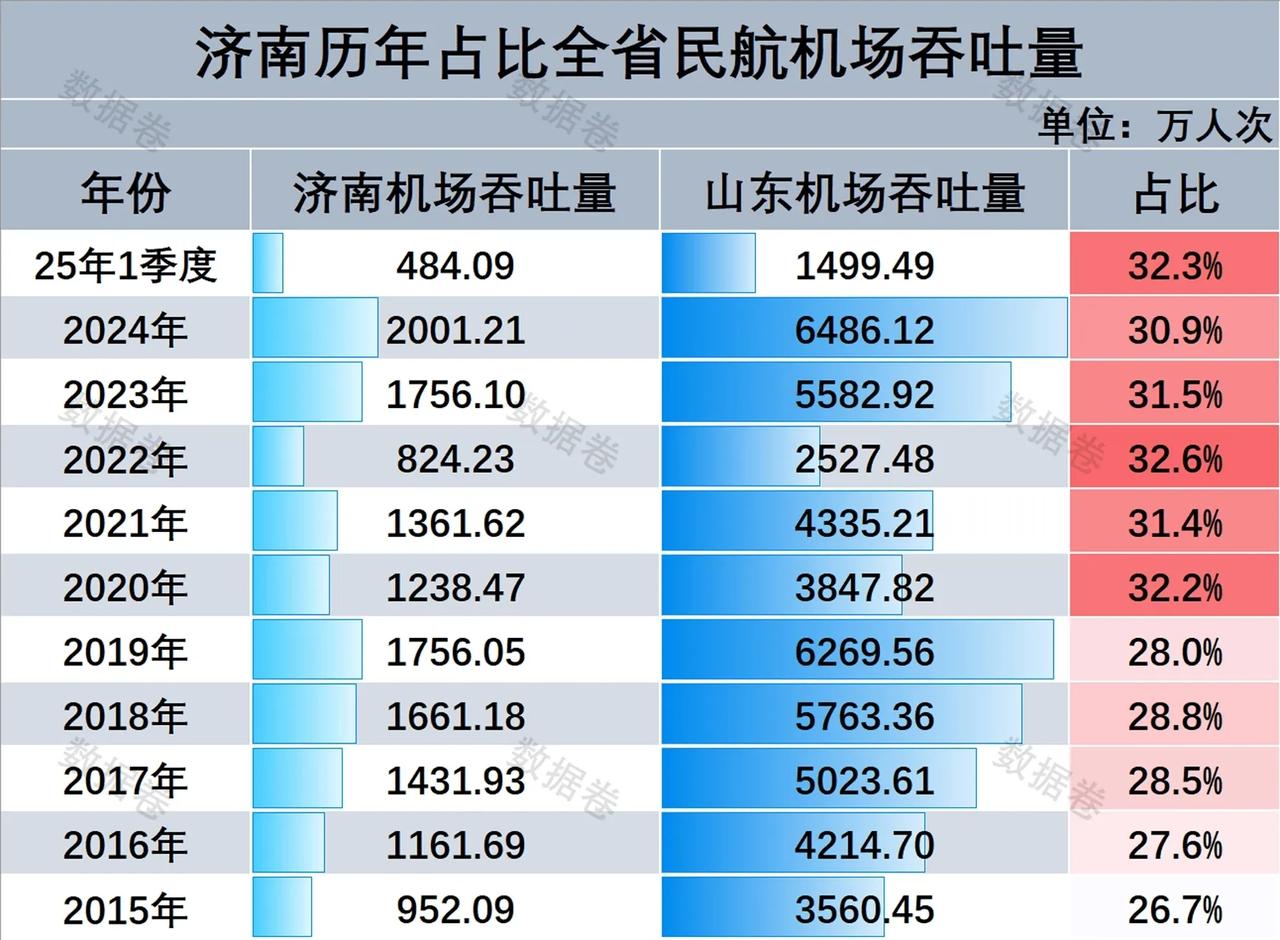 济南机场的客流量，占山东民航的客流量占比，是稳步上升的。2025年第一季度已经接