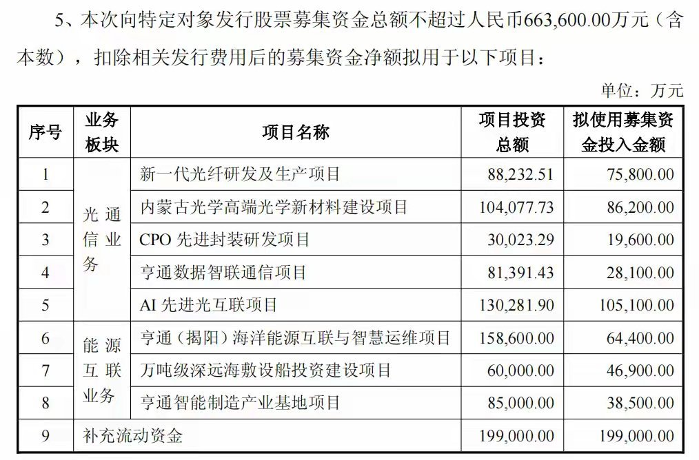 宣布融资66亿，亨通光电封死跌停光通信龙头股之一的亨通光电（600487.SH）