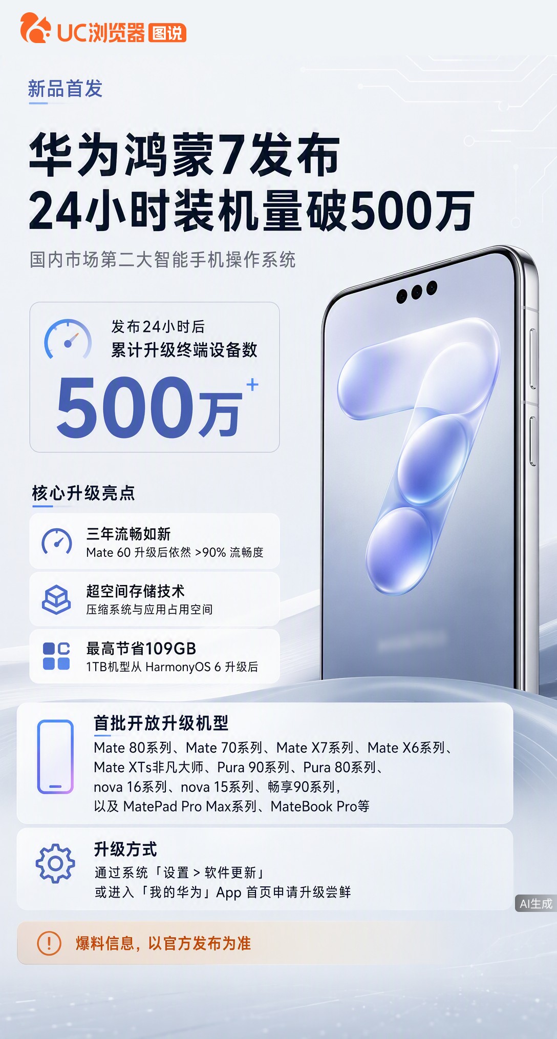 鸿蒙7刚发布24小时，升级设备就破了500万。更狠的是存储：1TB机型最多能省出109GB，老机型用