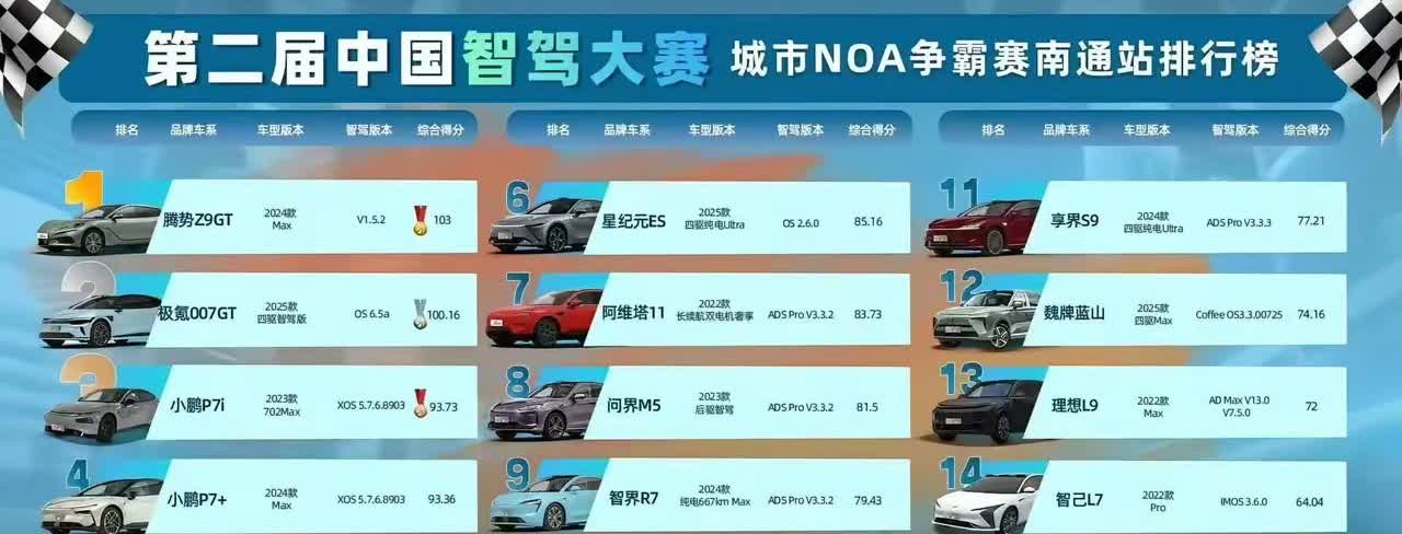 第二次智驾大赛出结果了，没想到的是，第一名竟然是比亚迪的腾势！第