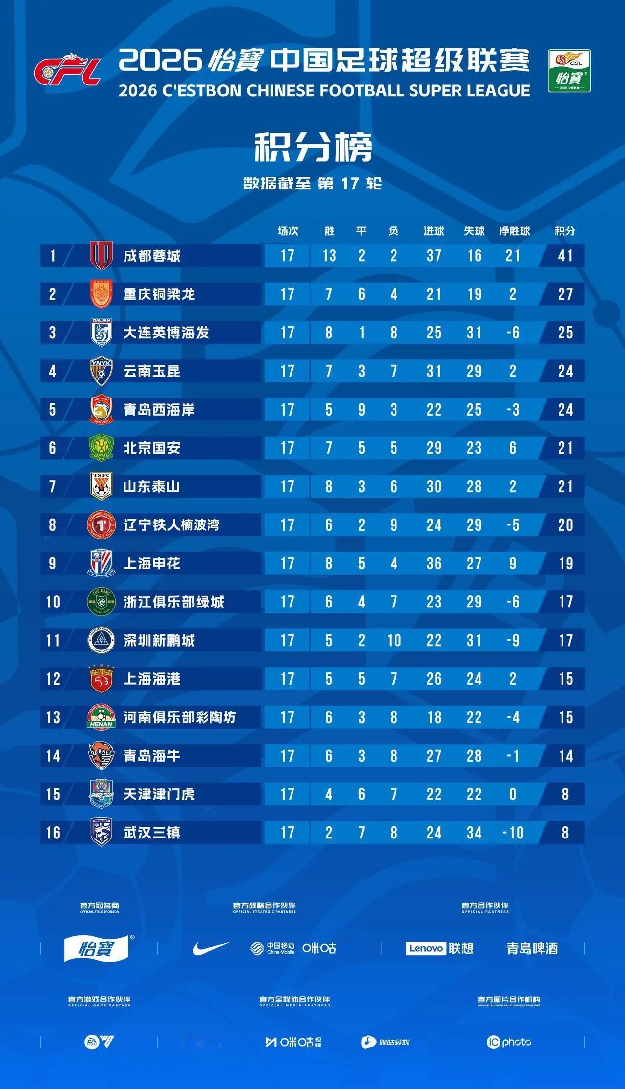 17轮后，中超官方发布的积分榜变化不大，但如果只排出下半程头两场积分榜，就发现当