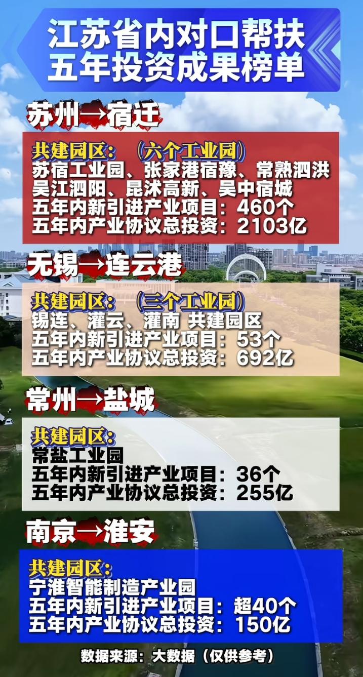 宿迁的真正大哥是苏州！宿迁在2022年经济总量实现历史性超越，超过连云港成了江