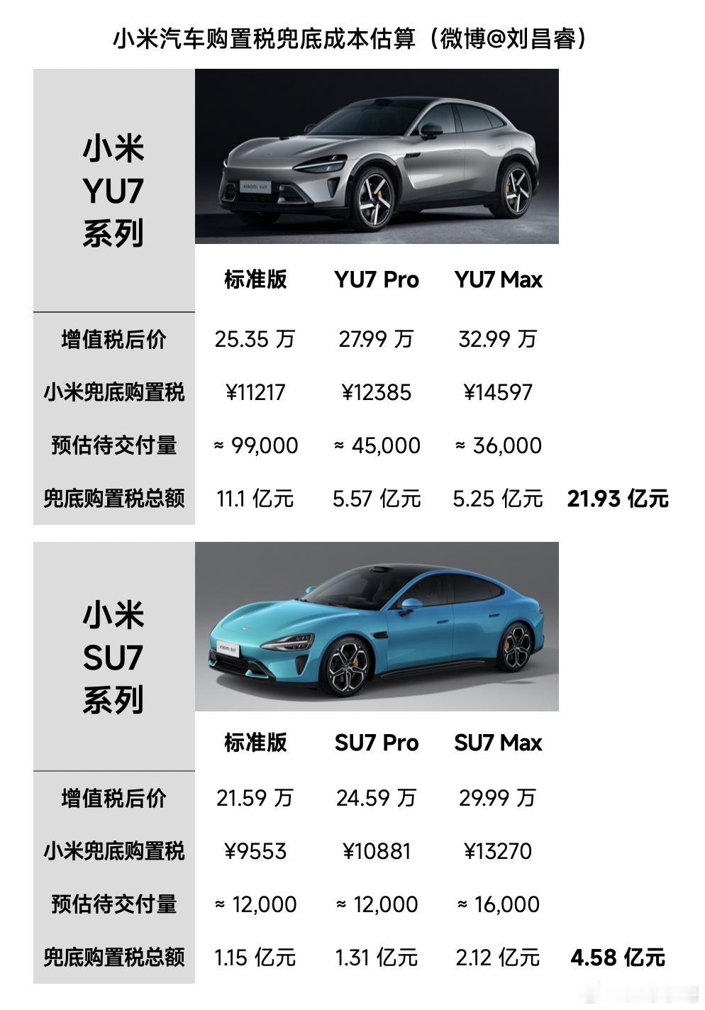 小米购置税补贴方案预计花费25亿其他车企还在比拼参数卷价格，小米直接把竞争维度