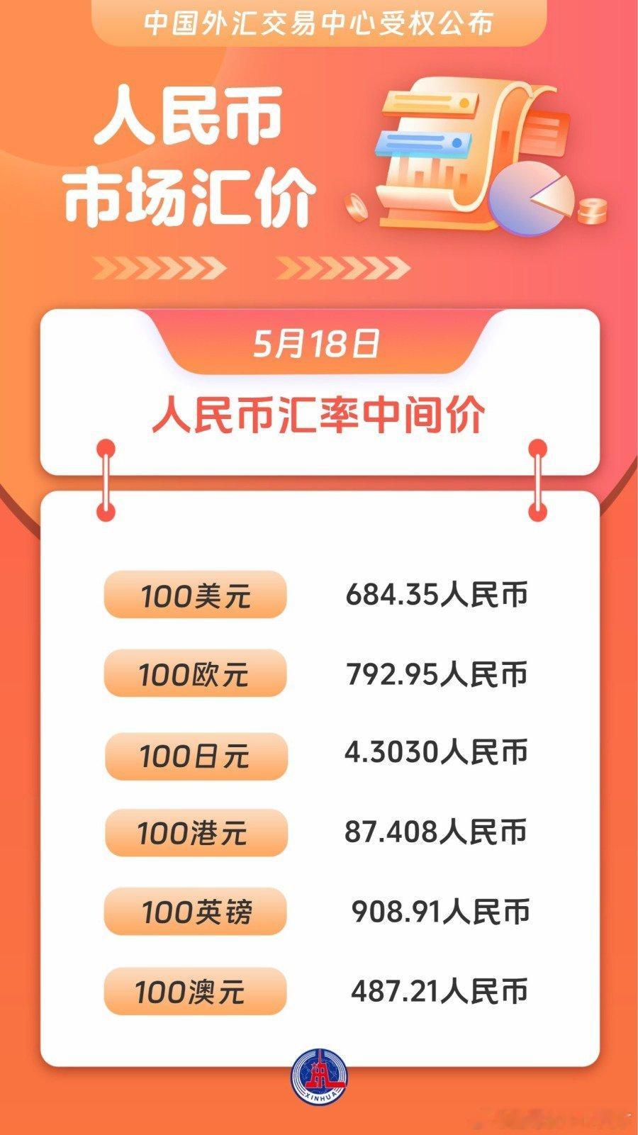 国际国内时事新闻人民币市场汇价（5月18日）人民币人民币汇率