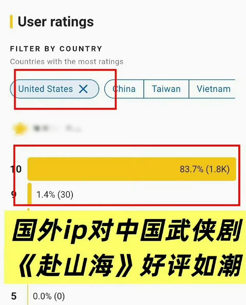 成毅的《赴山海》海外口碑和国内差别真大，什么原因？[思考][思考][思考]​​