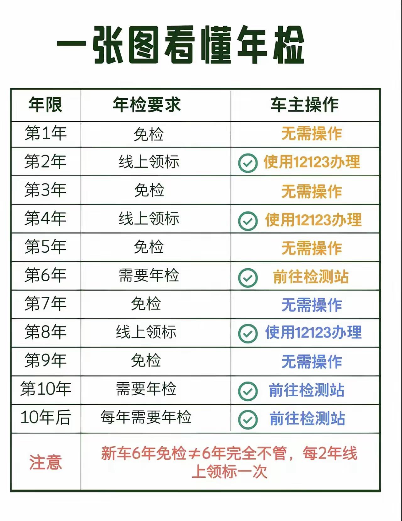 坚决支持取缔车辆年检，车辆出厂都是合格的，没必要费二遍事，花没用的钱。
