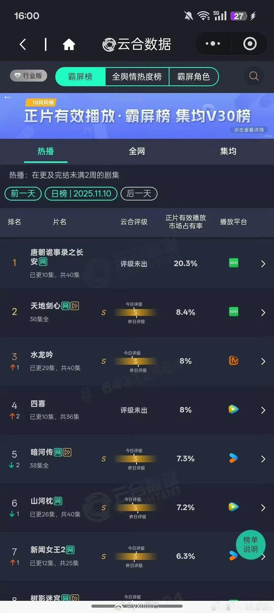 唐诡3云合20.3%，厉害，