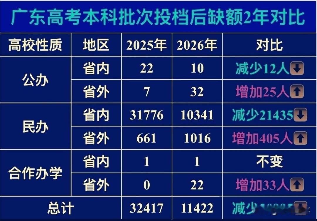 2026年广东高考第一志愿缺额人数，公办本科省内缺额10人，省外缺额32人。省内