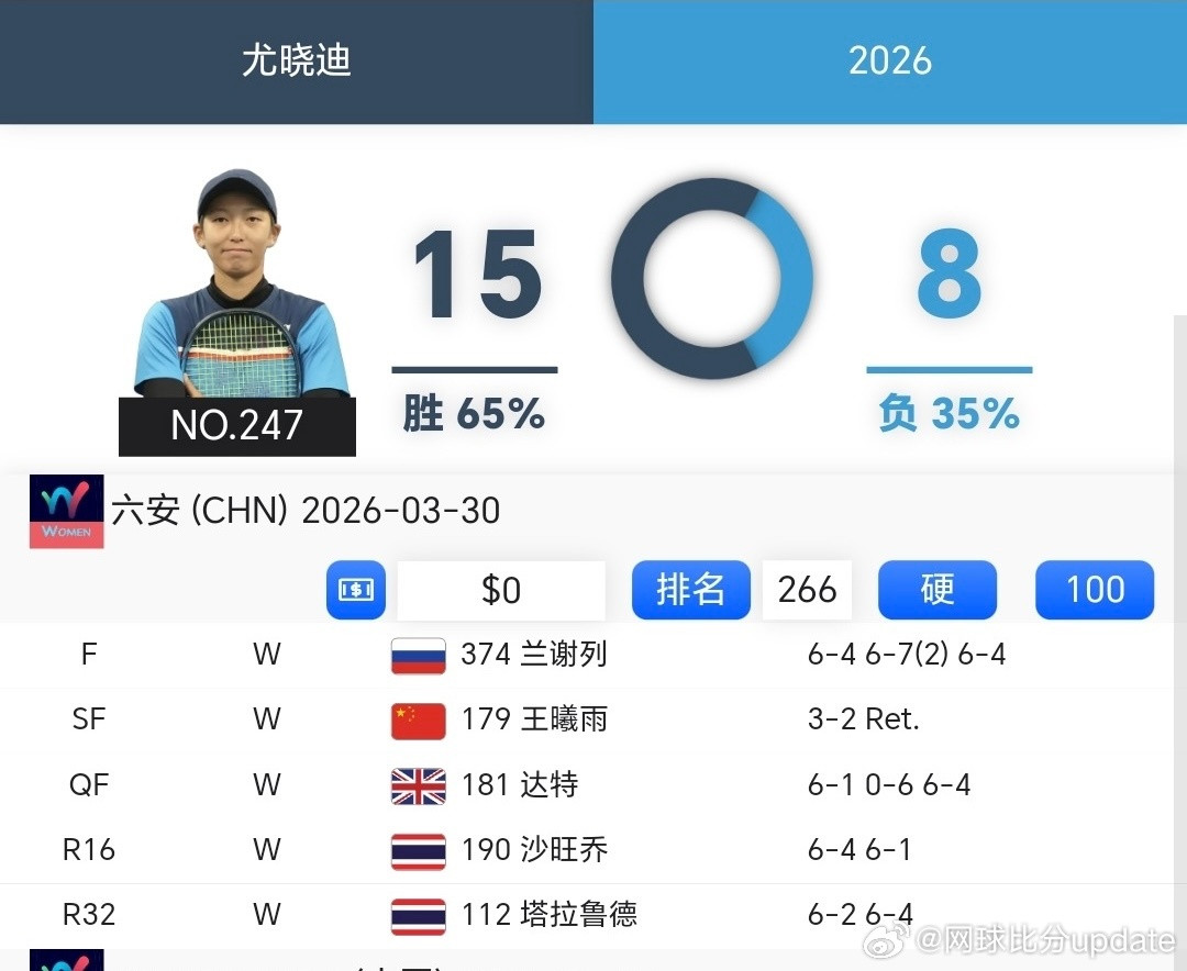 尤晓迪这周一路对手还是挺有质量的连续淘汰🇹🇭塔拉鲁德、🇹🇭萨王凯、🇬