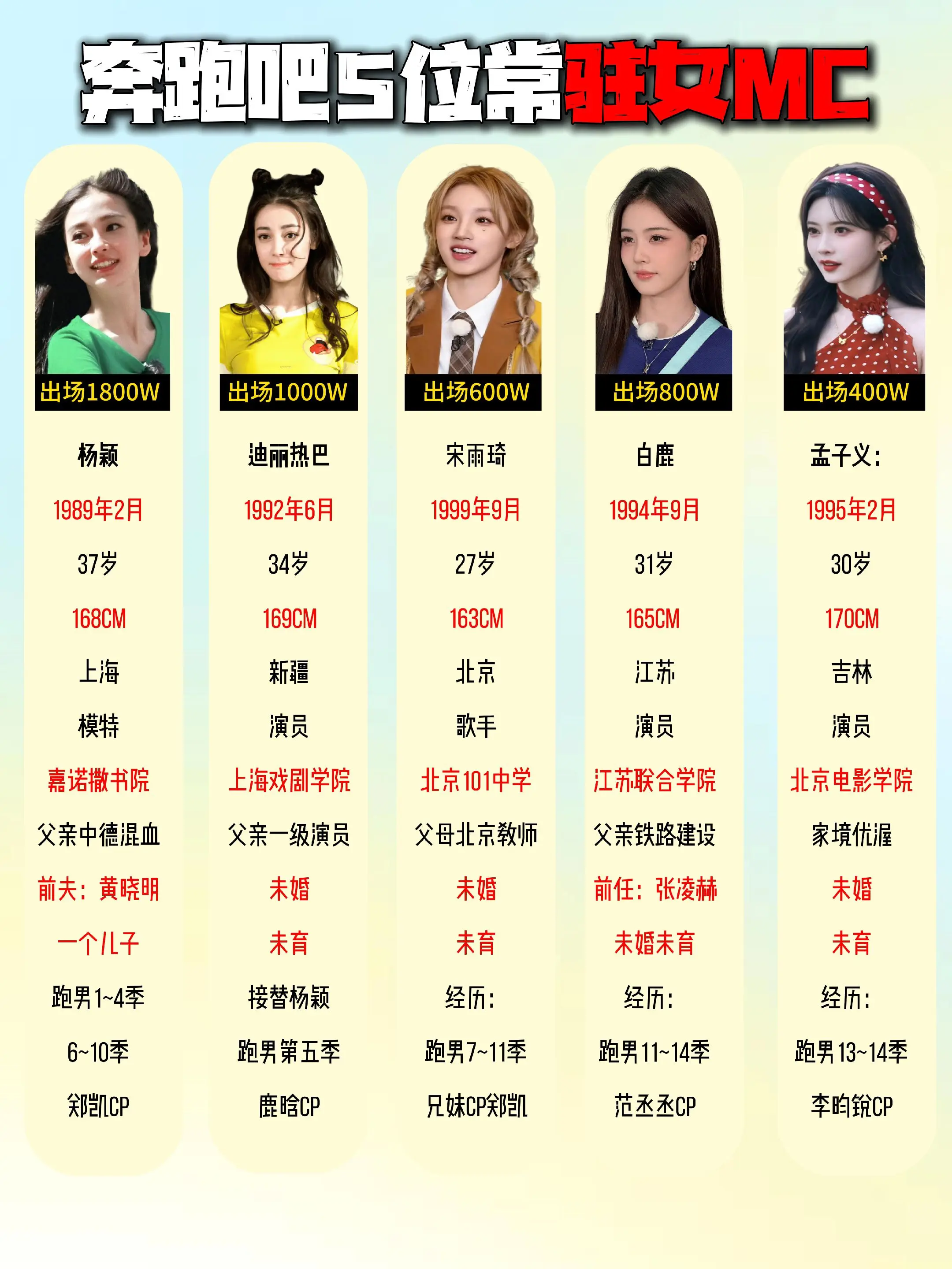 跑男五位常驻女mc。你更心水哪一个。
