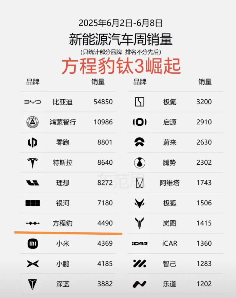比亚迪方程豹钛3成功出圈，看看买家们怎么说？刚刚结束的一周，方程豹钛3卖爆了，