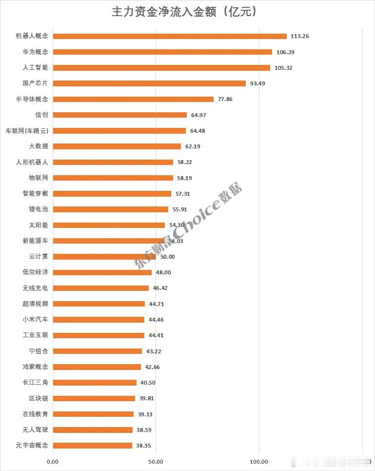 价值投资日志主力资金大幅流入AI板块科技股的再度走强，吸引主力资金跑