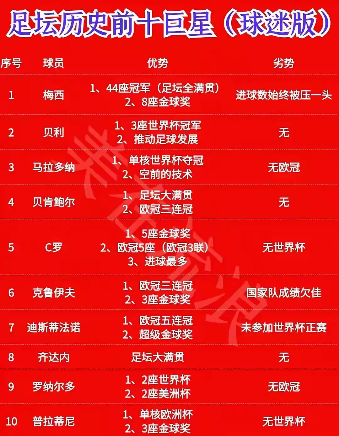 足坛历史前十巨星（球迷版）