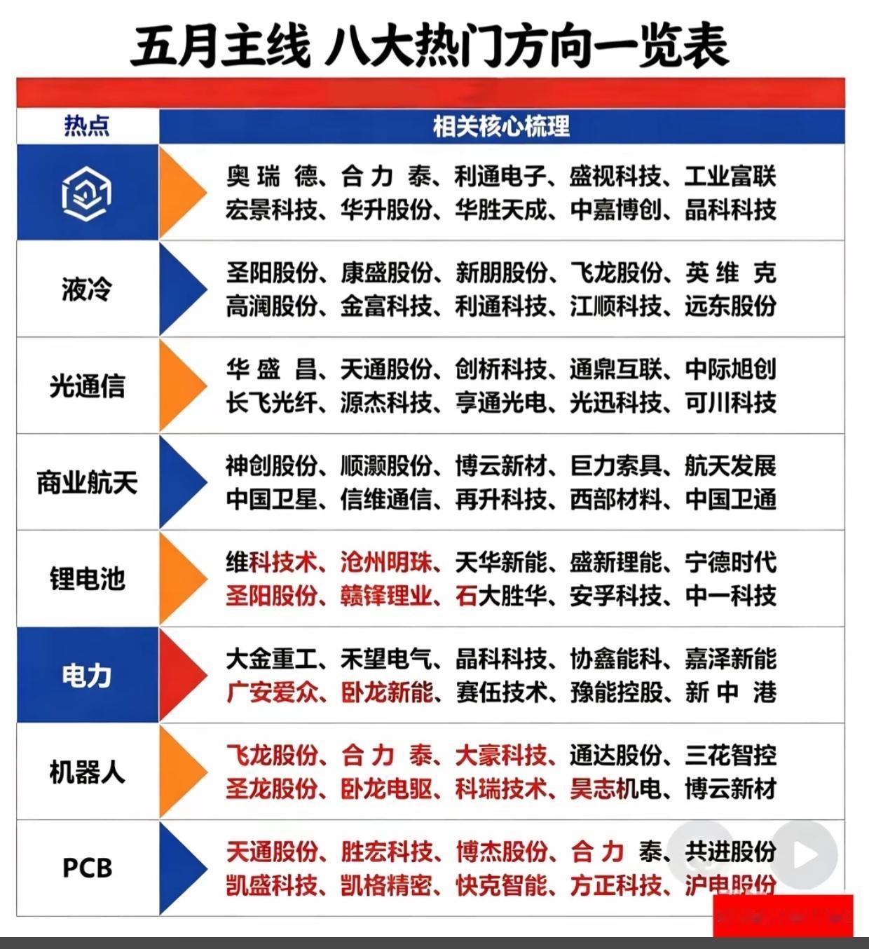 五月主线定了！八大热门方向龙头清单五月行情主线已现！液冷、光通信、商业航天