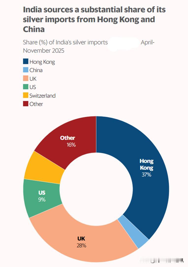 《铸币报》1月6日报道，中国白银出口管制生效，印度供应链或承压。1月1日起，中国