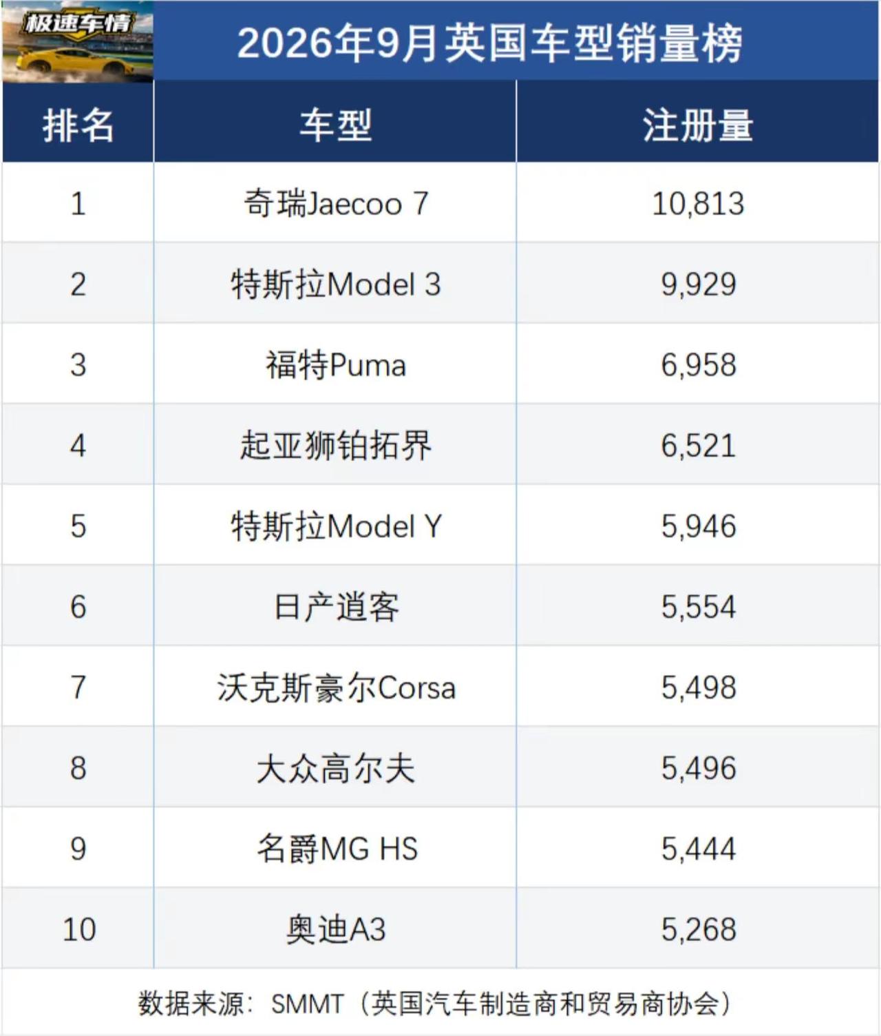 奇瑞Jaecoo7再次在英国夺得销冠！中国新能源骄傲9月的英国车市数据，值得