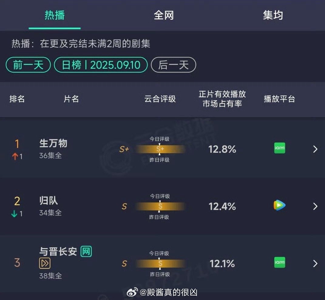 好搞笑哈哈哈哈🤣生万物又重返第一​​​
