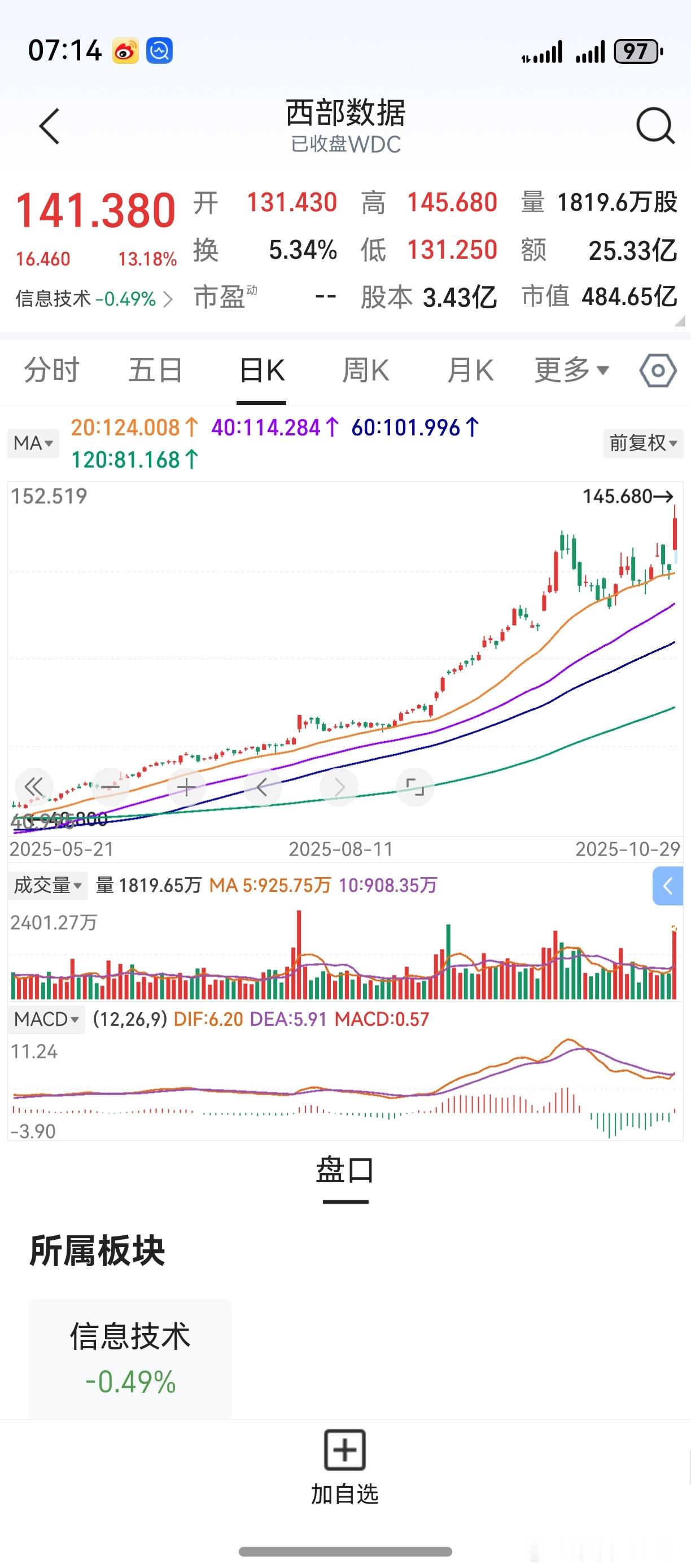 一天的突破，还不能说明问题。再看上几天，大致可以确定。​​​