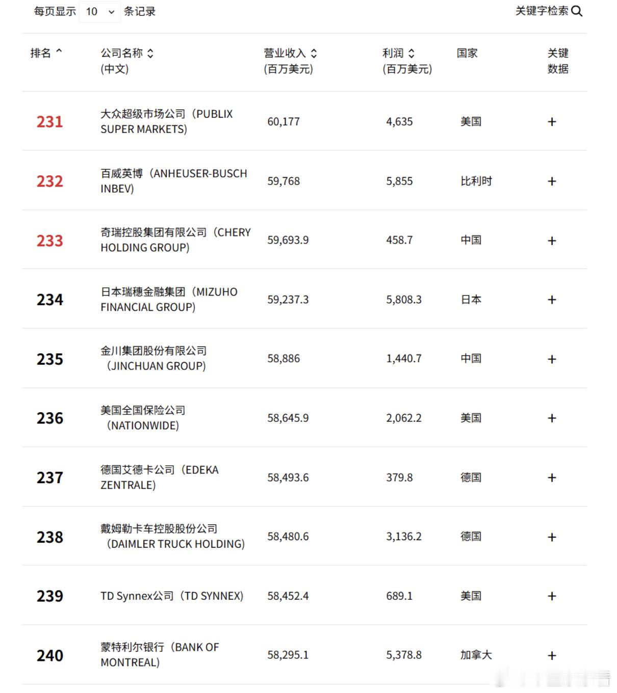 奇瑞冲进《财富》世界500强第233位！成今年进位最快车企7月29日，2025年