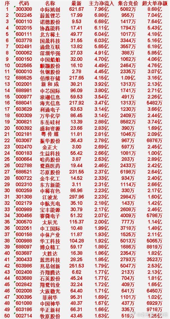 4月7日尾盘30分钟，主力资金“大幅抢筹的”50名单一览！中际旭创：主力净流入7