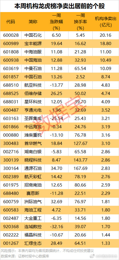 价值投资日志一周机构累计净卖出的个股中，33股金额均超1亿元，其中净卖出金额最
