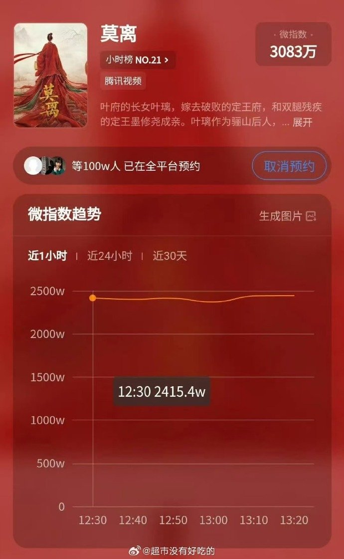 白鹿丞磊莫离预约破100万莫离预约已破百万白鹿丞磊莫离预约破100万，莫离预