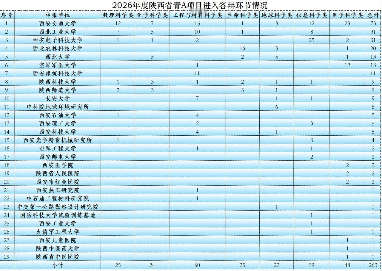 263个自然科学基础研究计划青年项目（A类），将进入答辩环节。2月5日，陕西省