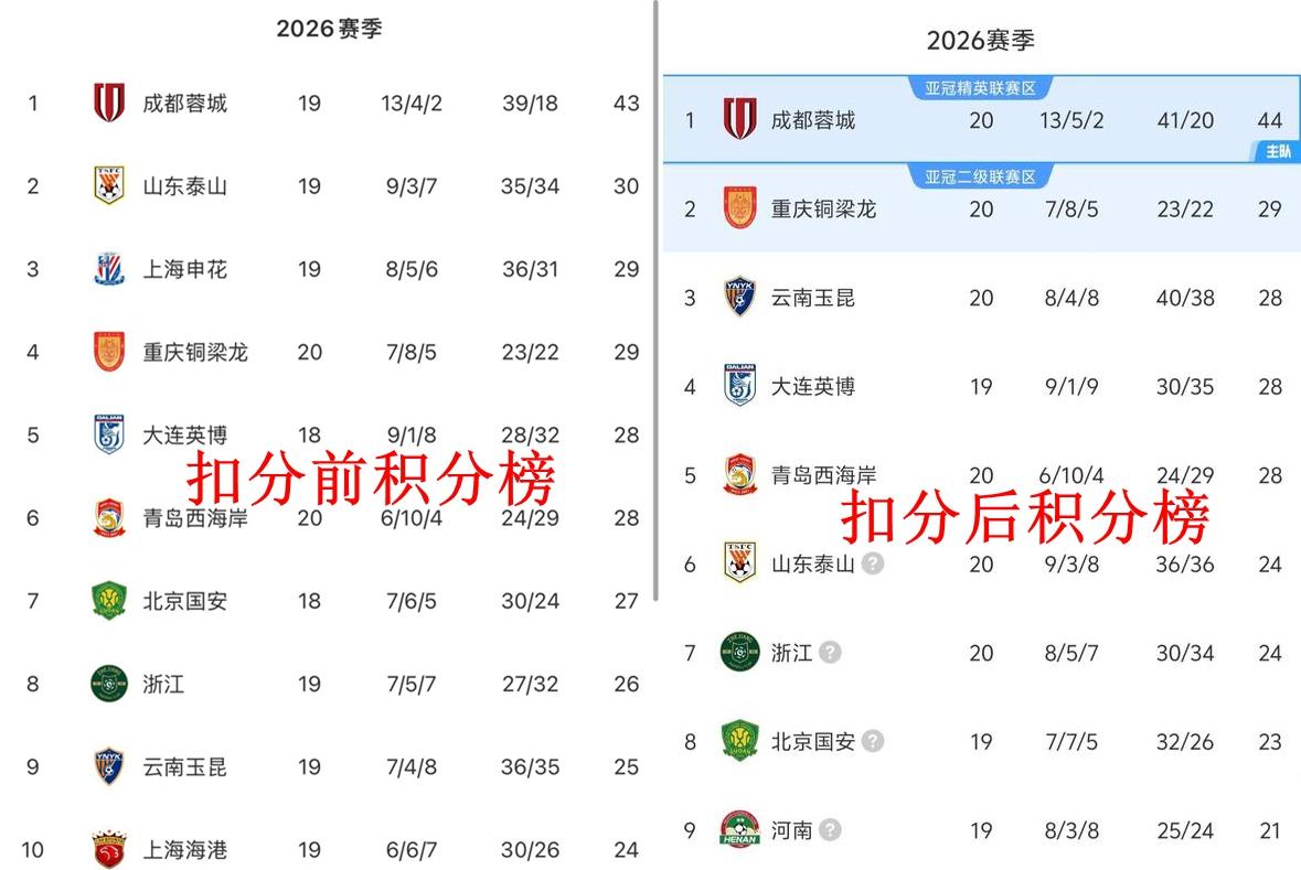 今年中超不算扣分的话，成都这个冠军也毫无悬念，领先第二名泰山队13分。话说成都