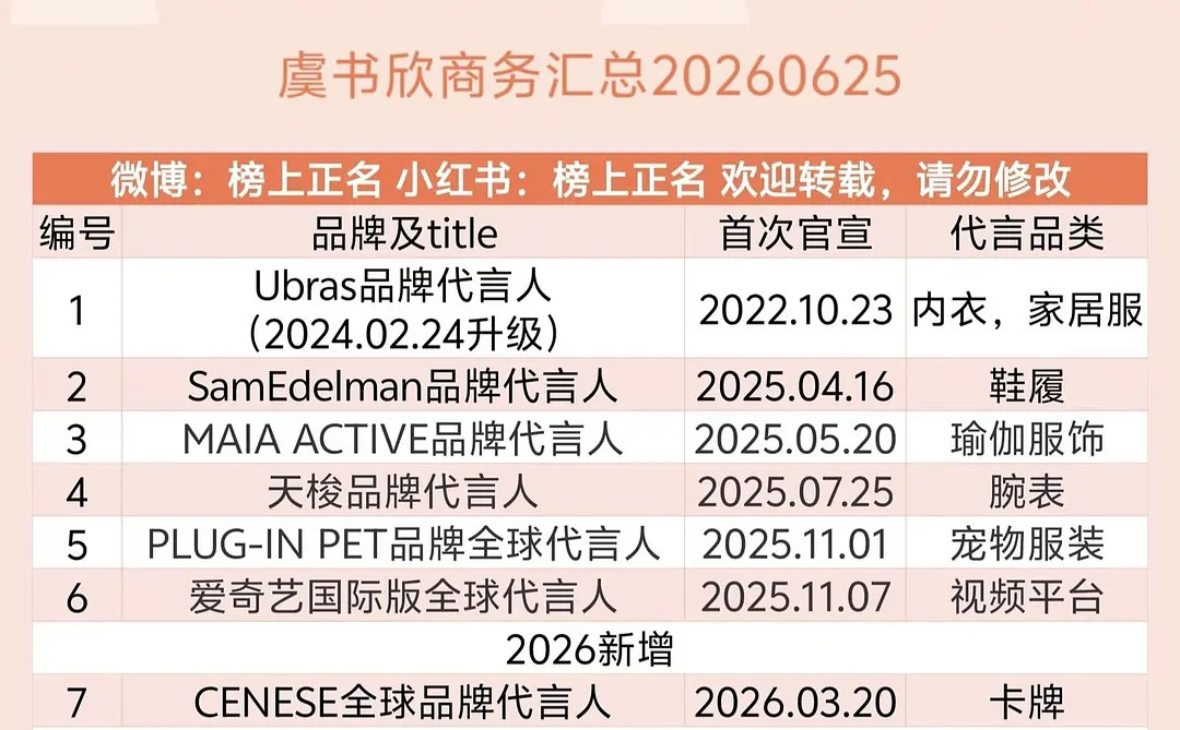 虞书欣商务汇总，居然有7个商务这么多，可以和待爆🌸坐一桌了！