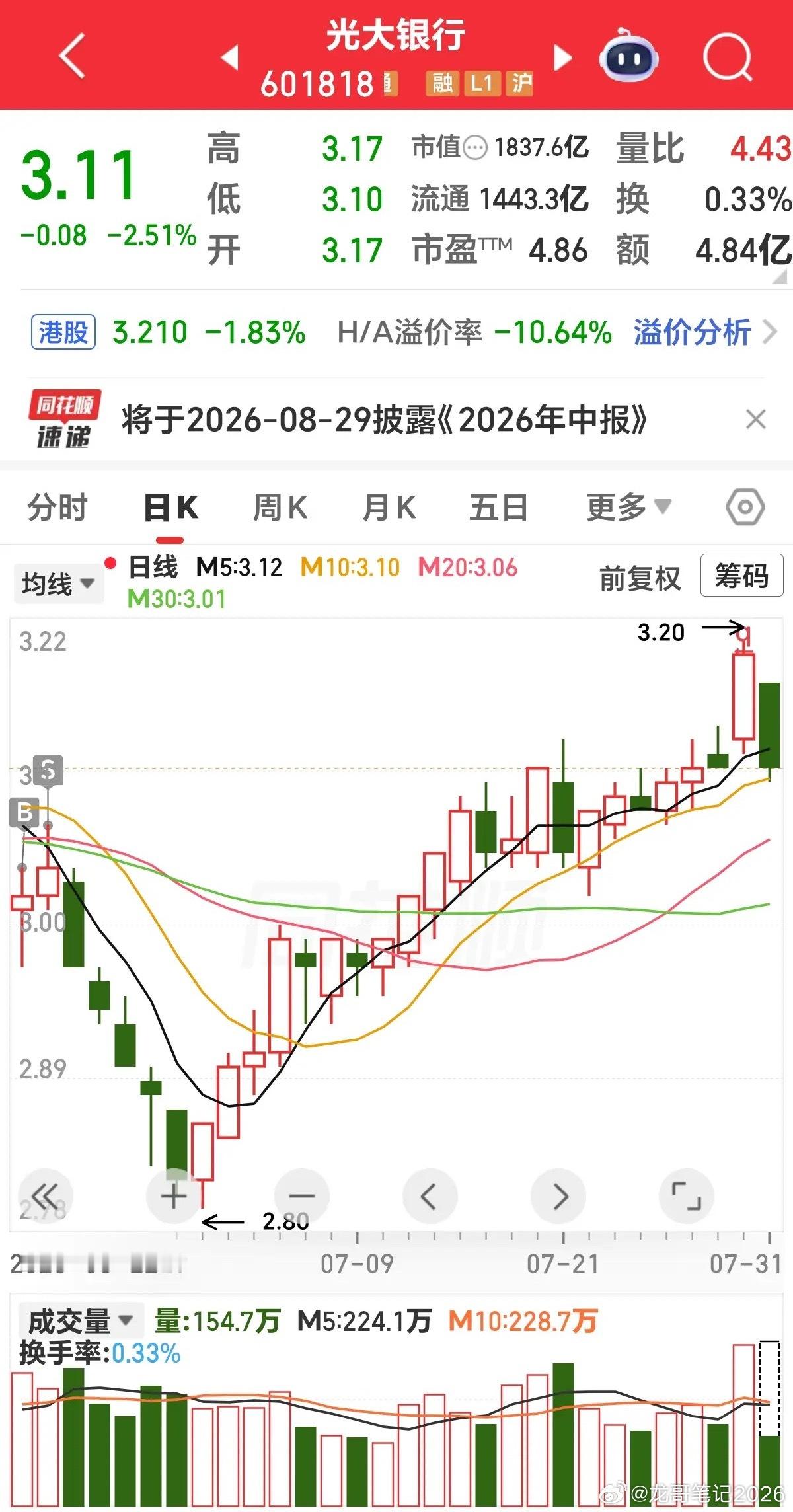 今天和7月21日那天是一样一样的昨天一开始预判今天要上涨，是非常高兴的。但一想到