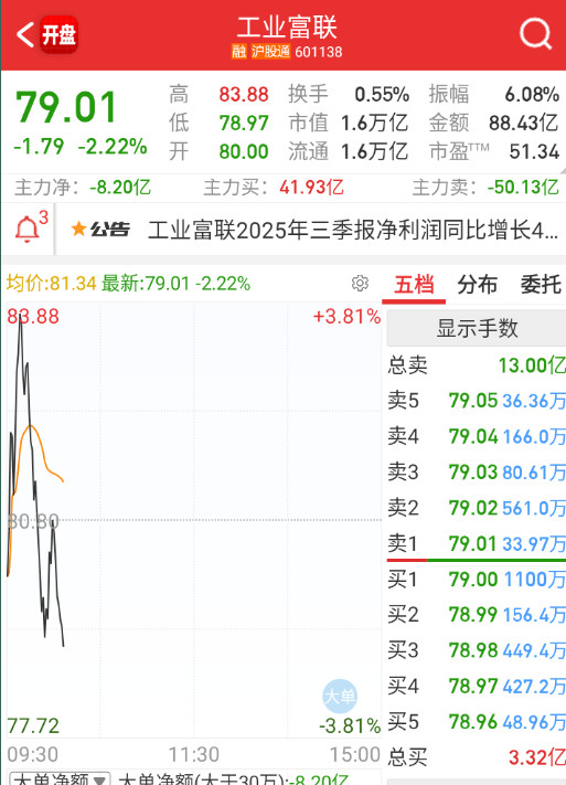 富联也扛不住了。