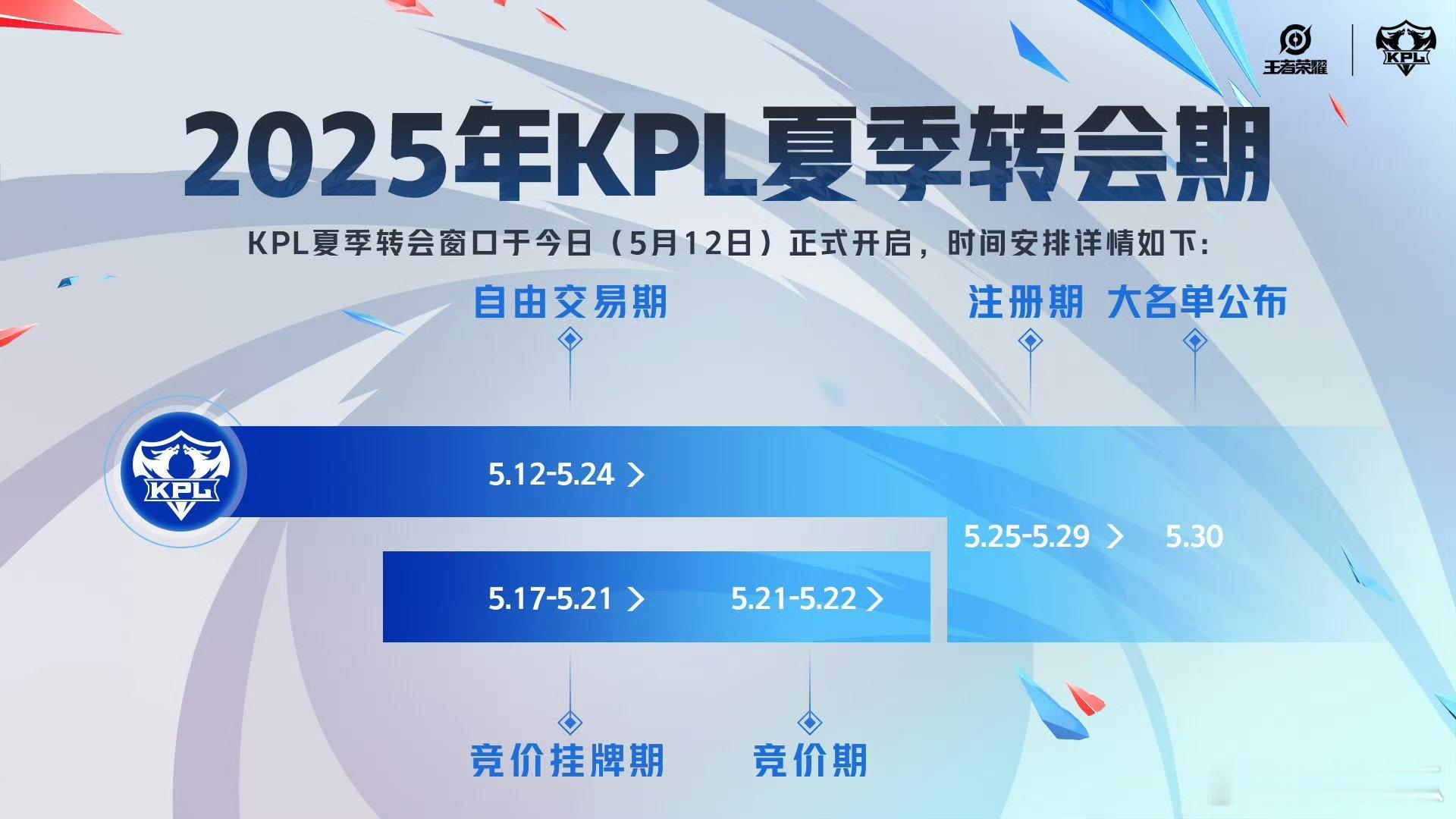 2025KPL夏季转会期｜转会期开始*自由交易期：5月12日-5月24日*竞价挂