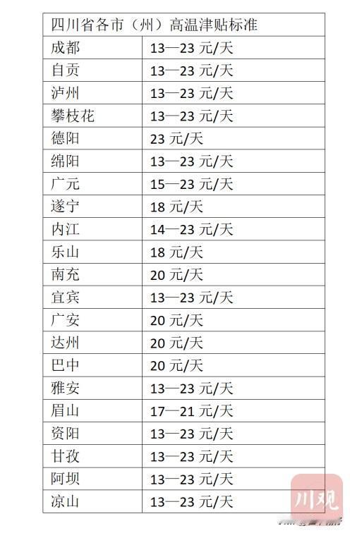 高温津贴开始发放！四川21市州标准出炉，快看你每天能领多少钱！进入7月，四川