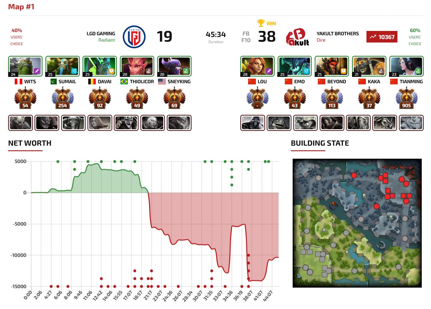 DOTA2PGL瓦拉几亚第九季瑞士轮小组赛第一轮YB对阵LGD战队BO3第一局