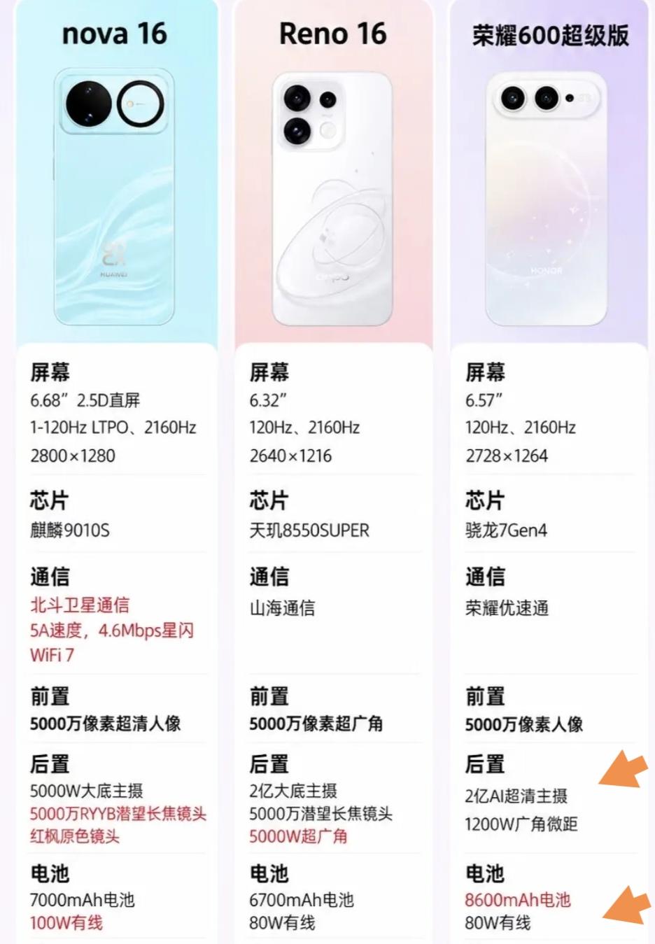 这三款手机里，我强烈推荐荣耀600超级版。5月25日荣耀发布的600系列，包含超