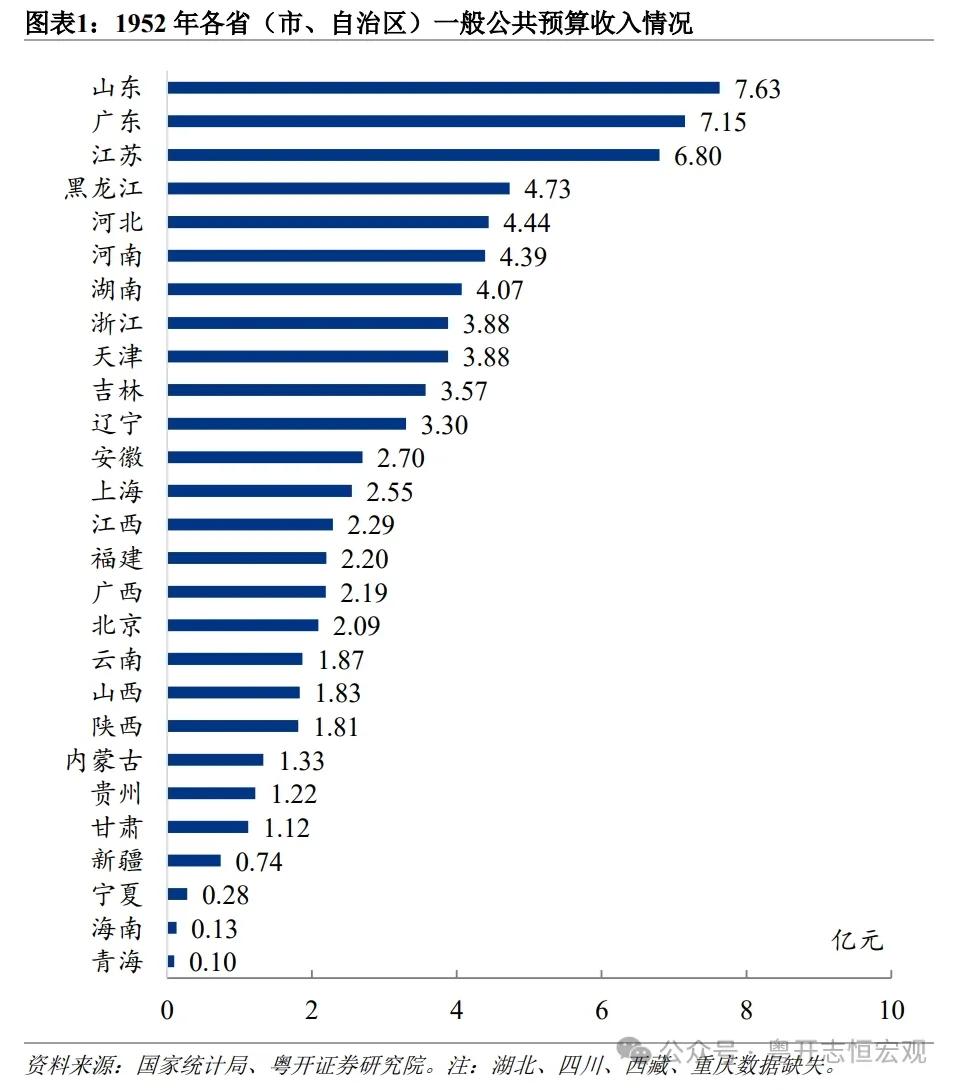 罗志恒: 1949-2024年中国各省份财政收入排名变迁