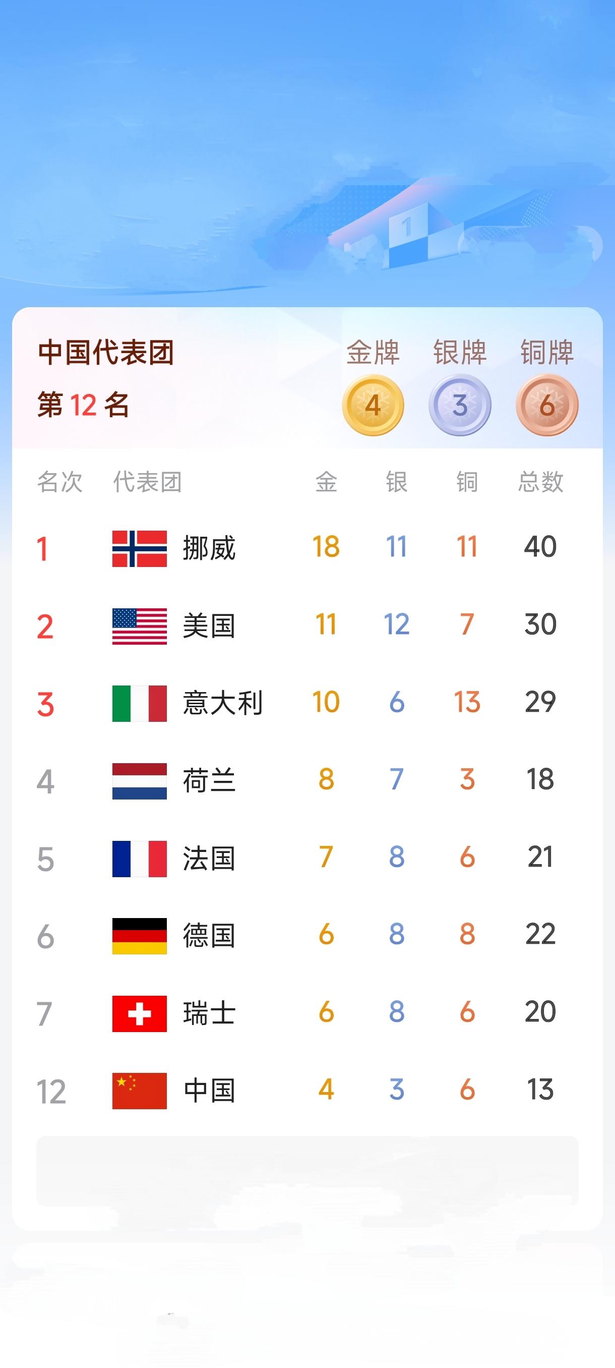 意大利米兰-科尔蒂纳冬奥会渐近尾声，中国冬奥代表团以4金3银6铜共13枚奖牌，排