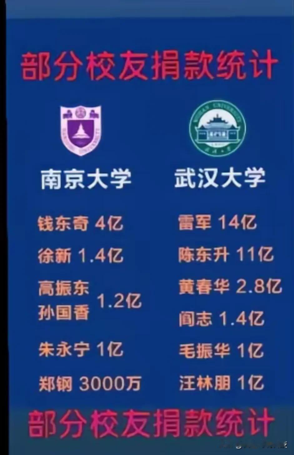 部分院校捐款统计