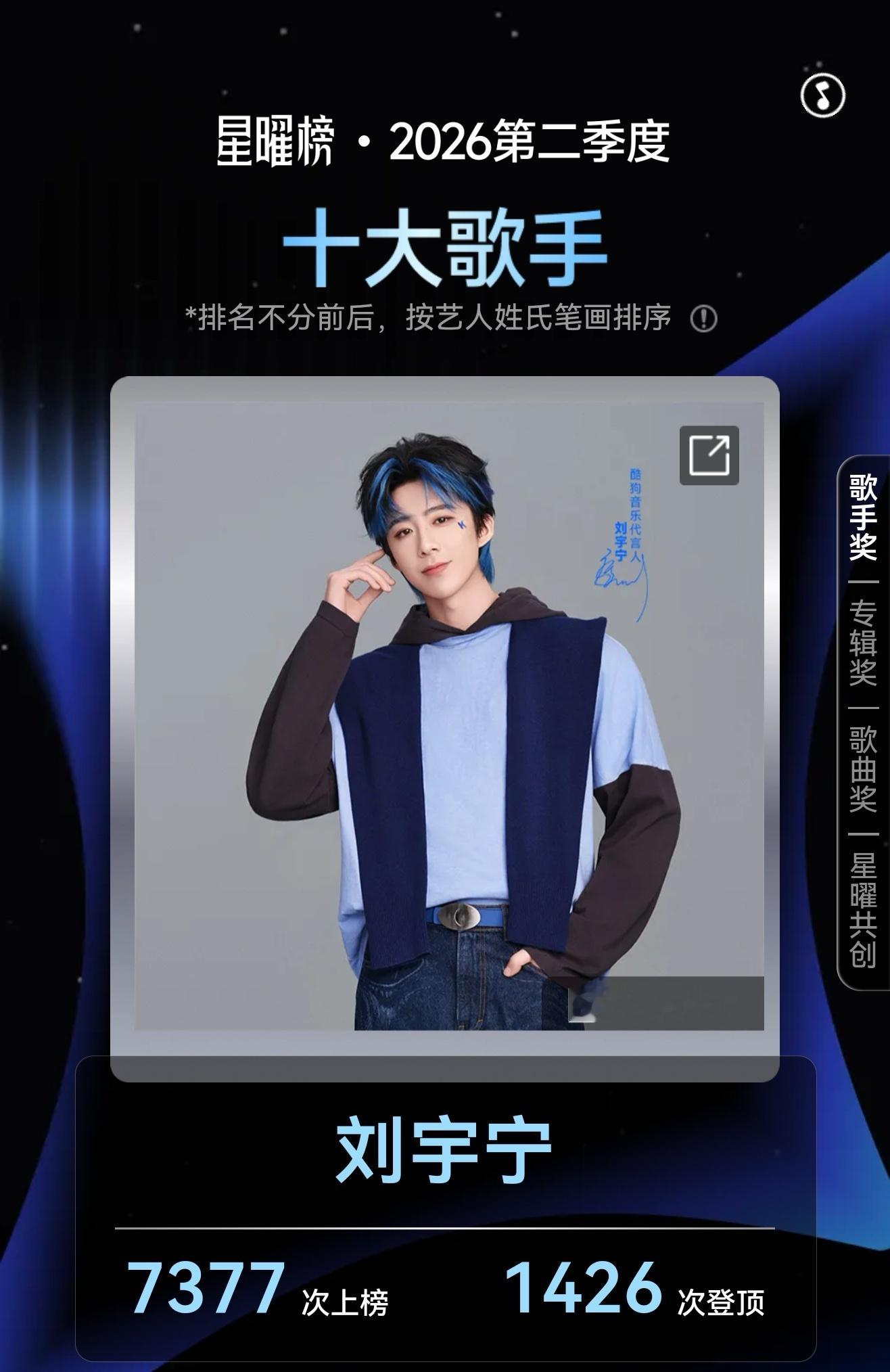 恭喜🎉刘宇宁荣获「酷狗音乐星耀榜·2026第二季度」4项荣誉🔥🔺十大歌手—