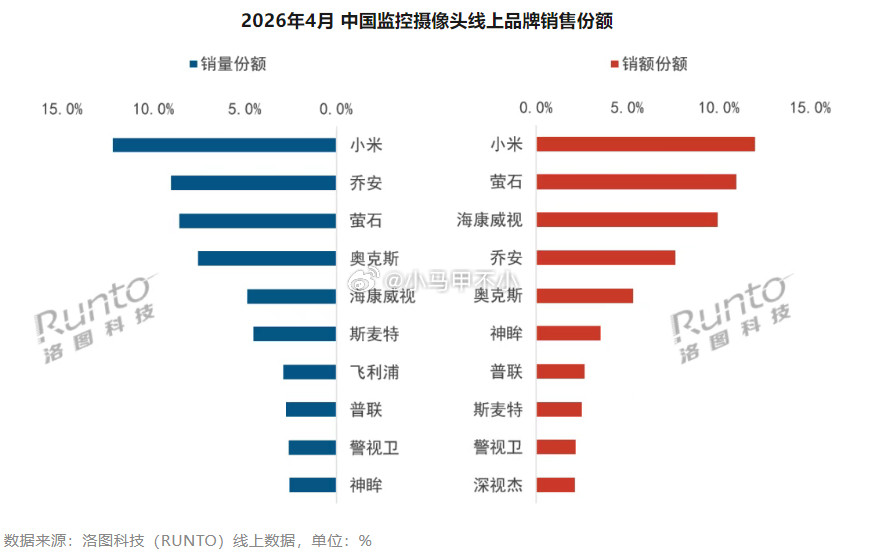 小米监控摄像头销量销额双第一