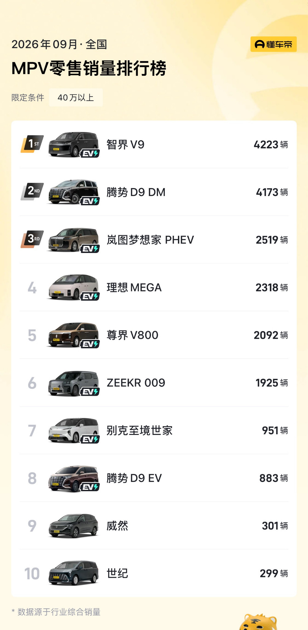 智界V9连续4个月登顶40万+MPV销量榜榜首霸天资讯智界v9​​​