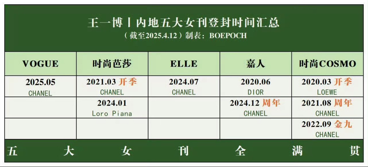 王一博嘉人十月刊封面预告❗❗❗去年已经拿下五大女刊全满贯，都是正刊，真正的全满贯